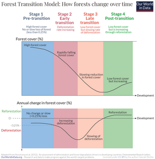 <span class="mw-page-title-main">Forest transition</span> Geographic theory describing land use