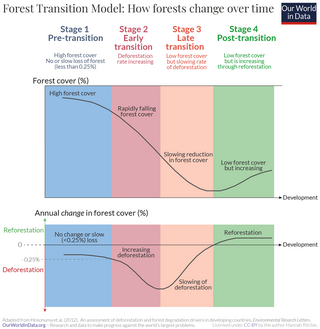 <span class="mw-page-title-main">Forest transition</span>