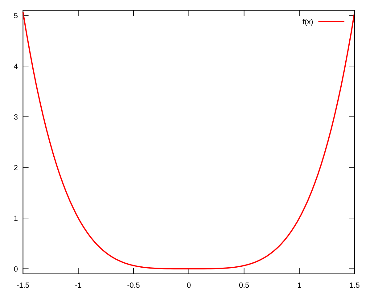 Function x. Функция x4.