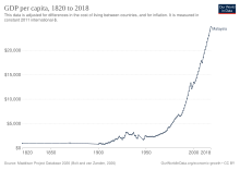 Development of real GDP per capita, 1870 to 2018 GDP per capita development of Malaysia.svg