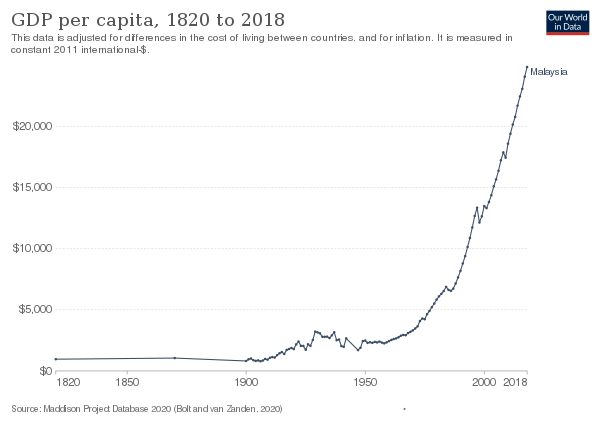 Development of real GDP per capita, 1820 to 2018