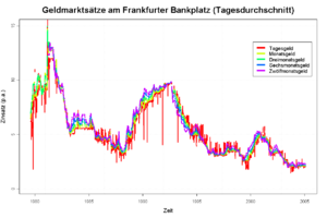 Geldmarkt: Allgemeines, Marktstrukturen, Zinssteuerung durch die Zentralbank