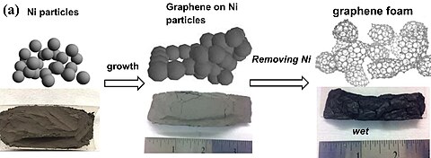 Schematic of the synthesis of graphene foam using a Ni template (top) and photographs of the products (bottom) Graphene foam Ni prep.jpg