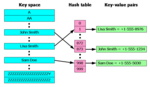 A hash table