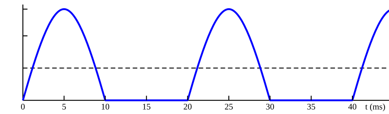 File:Half-wave rectified sine.svg