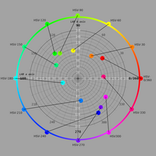 Fig 20c. 12 points on the HSV color wheel in a CIELAB chroma plane, showing HSV's lack of uniformity in hue and saturation. Hsv-hues-cf-lch-hues.png