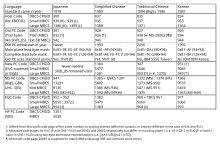 Windows code page 936 corresponds roughly to IBM code page 1386, and is a different encoding from the obsolete IBM code page 936. IBM CJK Code Page Numbers.svg