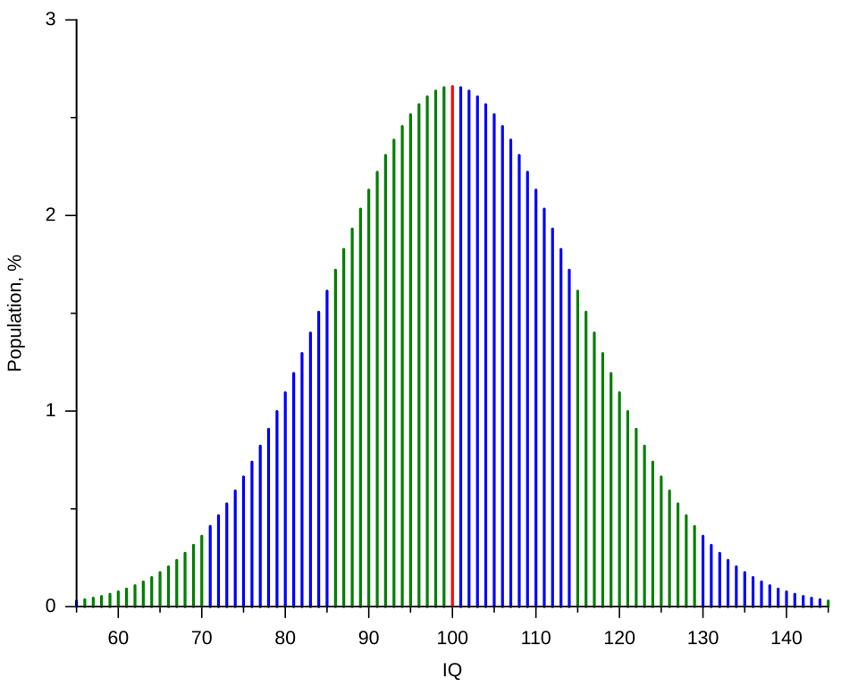 Iq Test Score Chart