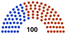 Initial composition of the House