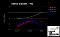 Active EditorsTotal number of active editors in Kannada Wikipedia during Oct-Dec 2014 compared with the previous quarter and the same quarter of 2013.