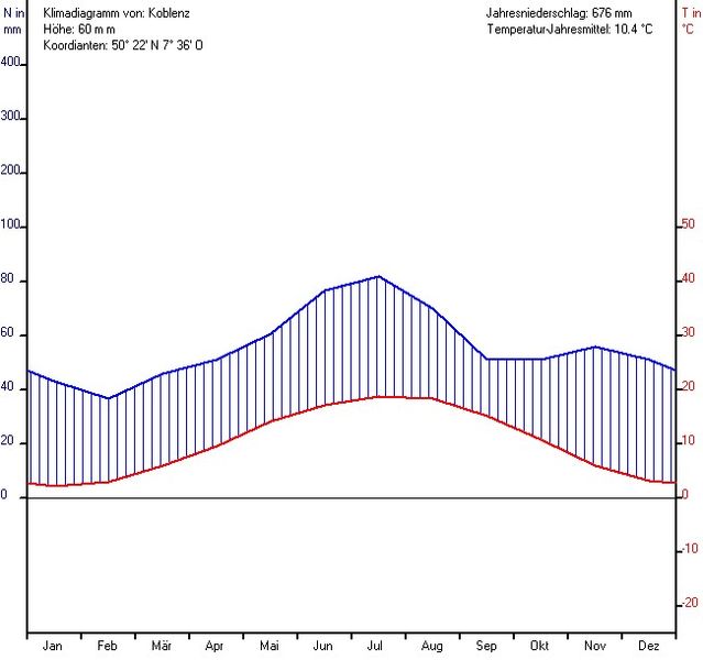 File:Klimadiagramm Koblenz.jpg