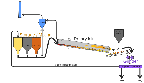 Schematic diagram of a direct reduction process in a rotating drum, the Krupp-Renn process. Krupp-Renn Process diagram.svg