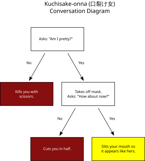 File:Kuchisake-onna conversation diagram.svg