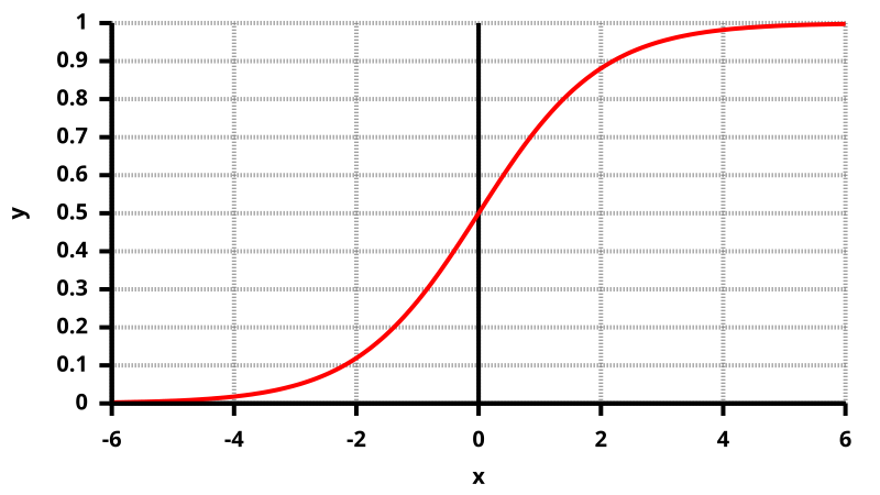 File:Logistische Funktion.svg