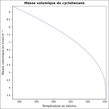 Masse volumique cyclohexane.svg