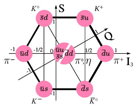 File:Meson-octet-small.svg