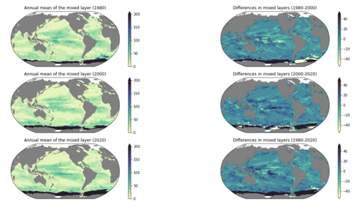 Annual means and change in annual means of the mixed layer depth of 1980, 2000 and 2020. This plot was generated using the GODAS Data. MixedLayerDepth(1980-2020).png