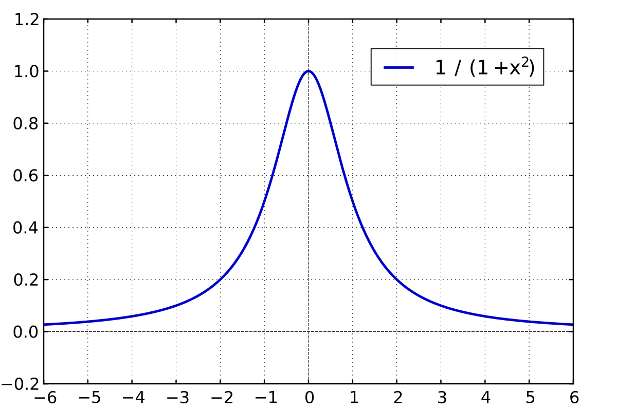 Распределение коши. Математические кривые. Лоренциан распределение. Sech график.