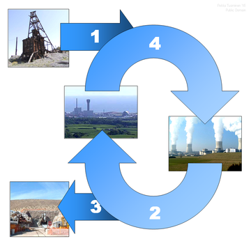 Cycle du combustible nucléaire