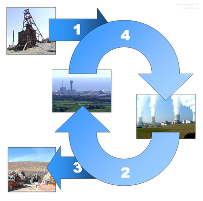 核燃料循环从铀的开采，提纯至被制成核燃料开始，（1）核燃料被送到核电站。在被使用完后，剩余的燃料被送到再处理工厂（2）或直接送到填埋场（3）。在再处理过程中，95%的剩余核燃料能够再被核电站利用。（4）
