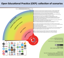 This diagram visualizes an exemplary selection of applications of the paradigm of open educational practices. Open Educational Practice (OEP)- collection of scenarios.png