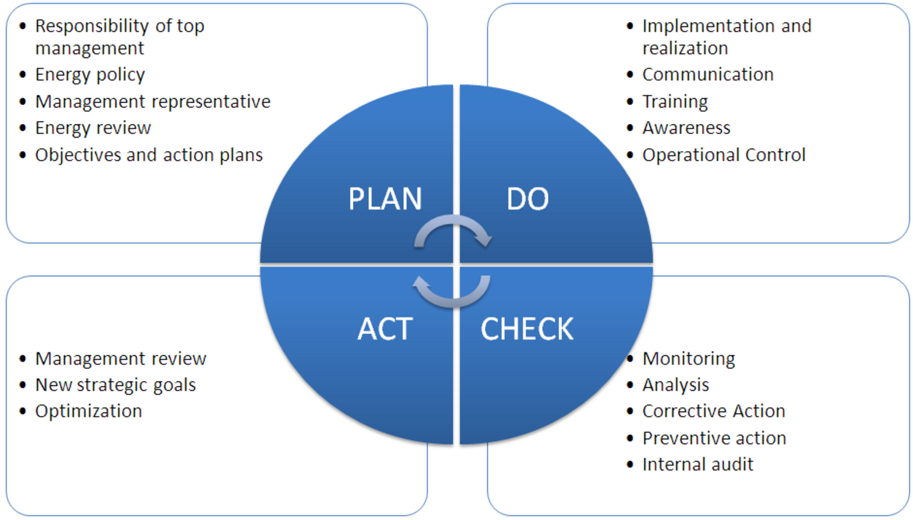 Does planning need the plan. PDCA цикл Plan-do-check-Act. Модель PDCA. PDCA (Plan, do, check, Act). PDCA управление.