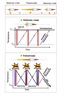 Pulsed nuclear thermal rocket