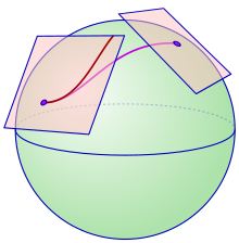 Una connessione sulla sfera permette di "far scivolare" il piano tangente ad un punto lungo una curva. La curva (qui in viola) corrisponde ad una curva (in rosso) nel piano tangente, tramite la mappa esponenziale.
