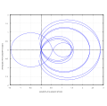 Función zeta de Riemann a lo largo de la línea crítica con Re(s) = 1/2. Los valores reales se muestran en el eje horizontal y los valores imaginarios en el eje vertical. Re(ζ(1/2 + it)), Im(ζ(1/2 + it)) se representa con t entre -30 y 30.​