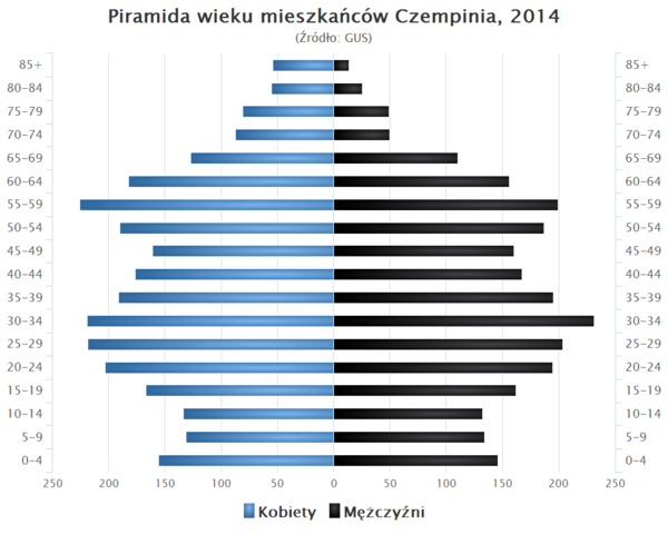 Piramida wieku Czempin.png