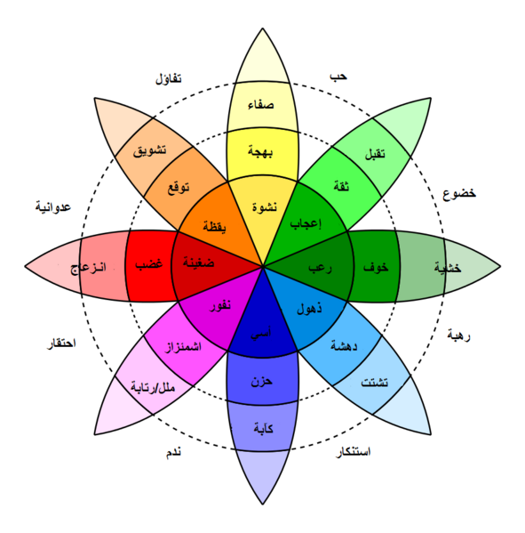 File:Plutchik-wheel in arabic.png