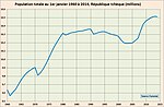 Vignette pour Démographie de la Tchéquie