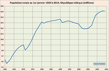 Démographie de la Tchéquie