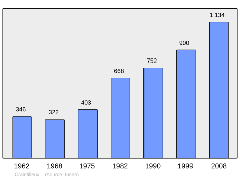 File:Population - Municipality code 42075.svg