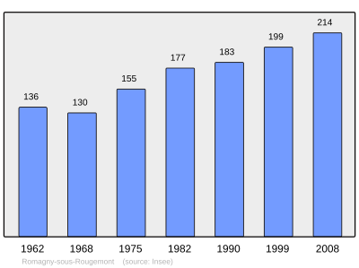 Reference: 
 INSEE [2]