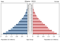 English: The population pyramid of Ghana illustrates the age and sex structure of population and may provide insights about political and social stability, as well as economic development. The population is distributed along the horizontal axis, with males shown on the left and females on the right. The male and female populations are broken down into 5-year age groups represented as horizontal bars along the vertical axis, with the youngest age groups at the bottom and the oldest at the top. The shape of the population pyramid gradually evolves over time based on fertility, mortality, and international migration trends. Українська: Віково-статева піраміда населення Гани за 2013 рік. Вона дає наочне уявлення про вікову і статеву структура населення країни, може слугувати джерелом інформації про політичну і соціальну стабільність, економічний розвиток. Блакитними кольорами ліворуч, у вигляді горизонтальних смуг показані вікові групи (з кроком 5 років кожна) чоловічої статі, праворуч рожевими — жіночої. Наймолодші вікові групи — внизу, найстаріші — вгорі. Форма піраміди поступово еволюціонує з плином часу під впливом чинників народжуваності, смертності і світової міграції.