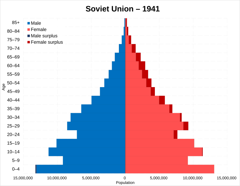 File:Population pyramid of the Soviet Union in 1941.svg