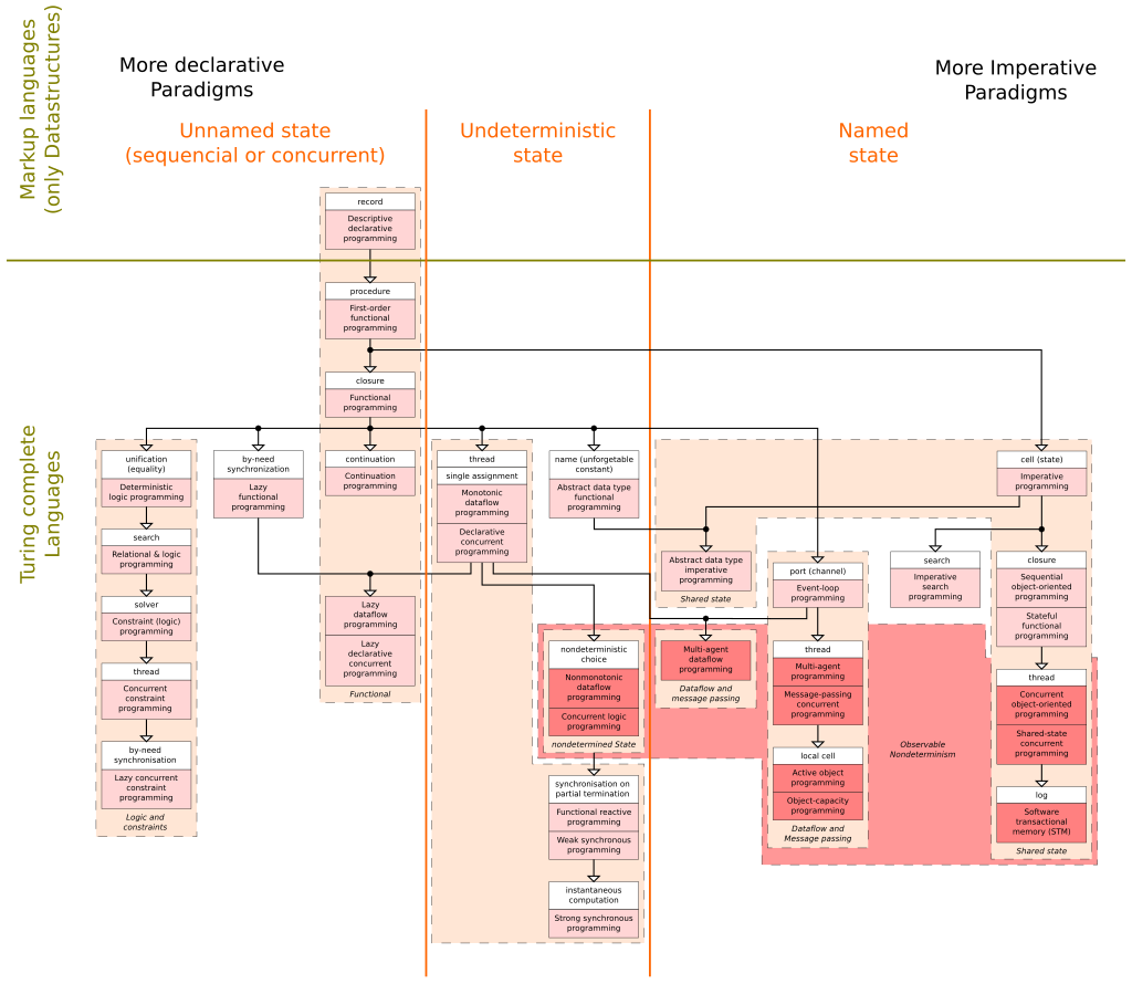 Overview of the various programming paradigms according to Peter Van Roy