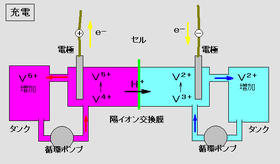 充電時のイオンの価数変化と、水素イオンの移動方向（放電時は逆向き）