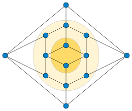 A 3-outerplanar graph, the graph of a rhombic dodecahedron. There are four vertices on the outside face, eight vertices on the second layer (light yellow), and two vertices on the third layer (darker yellow). Because of the symmetries of the graph, no other embedding has fewer layers. Rhombic dodecahedral graph layers.svg