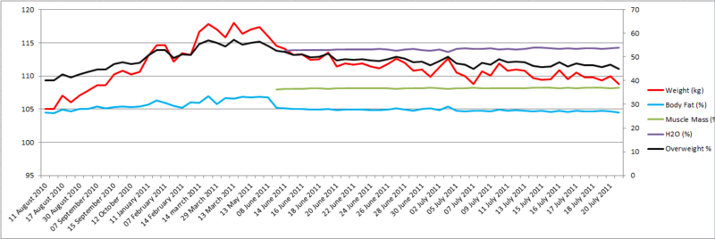 File:Rihan Meij Current Weight Graph 21 June 2011.png