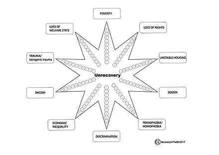 Modelo de recuperación (salud mental) - Wikiwand