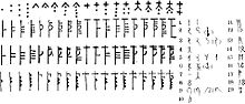Обозначения девятнадцати «золотых чисел» в поздних рунических календарях