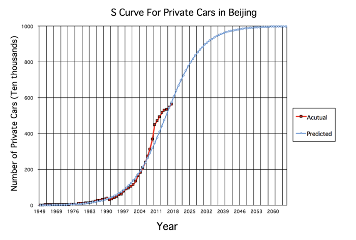 S curve