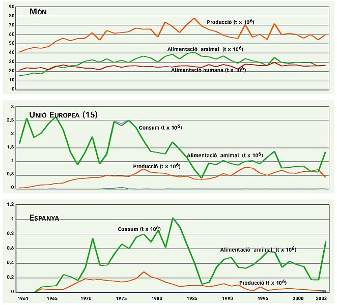 File:Sorghum production and consumption in Spain, EU and worldwide (1961-2003).jpg