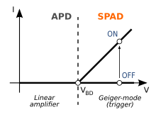 Current-voltage characteristic of a SPAD showing the off- and on-branch Spad-apd-characteristic-comparison.svg