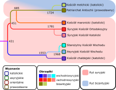 Syriac Christian Churches pl.svg