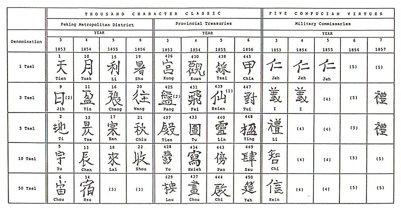 File:Table of Hubu Guanpiao (戶部官票) Tael Note Serial Number Prefixes.jpg