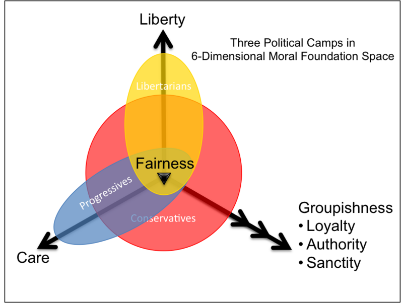 3 political camps in 6D Moral Foundation Space