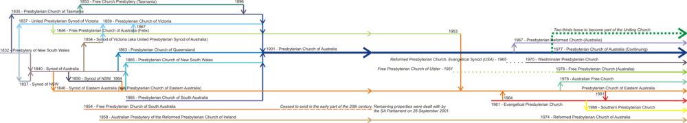 Timeline showing the various Presbyterian denominations in Australia Timeline of Aust. Pres. Denominations 1832-2009.png